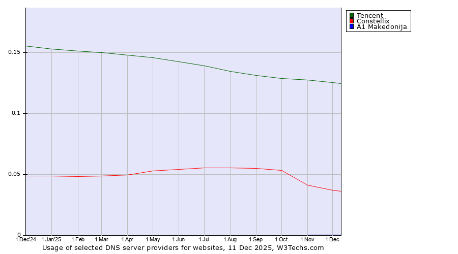 Historical trends in the usage of Tencent vs. Constellix vs. A1 Makedonija
