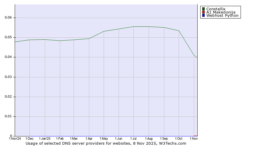 Historical trends in the usage of Constellix vs. A1 Makedonija vs. Webhost Python