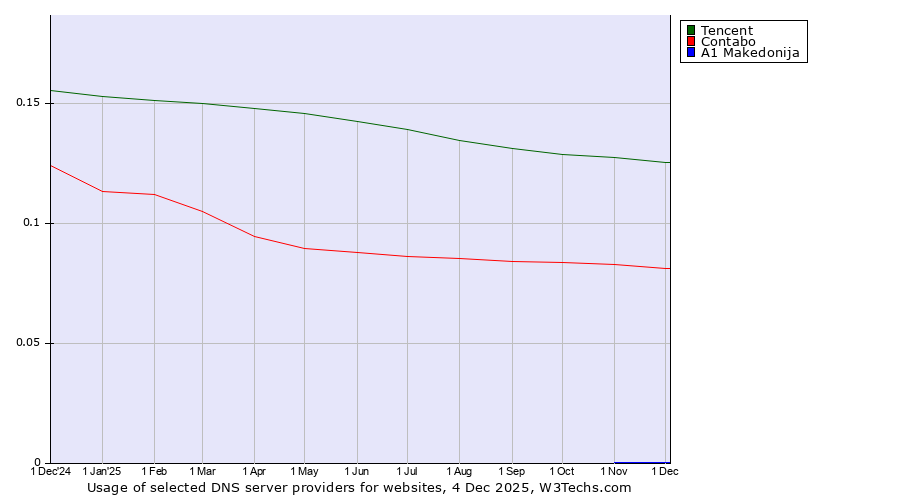 Historical trends in the usage of Tencent vs. Contabo vs. A1 Makedonija