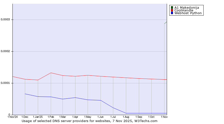 Historical trends in the usage of A1 Makedonija vs. CoolHandle vs. Webhost Python