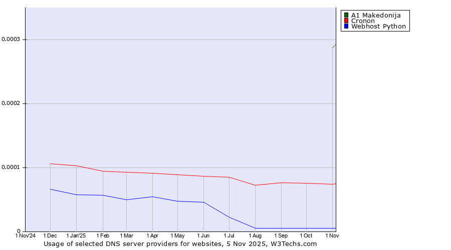 Historical trends in the usage of A1 Makedonija vs. Cronon vs. Webhost Python