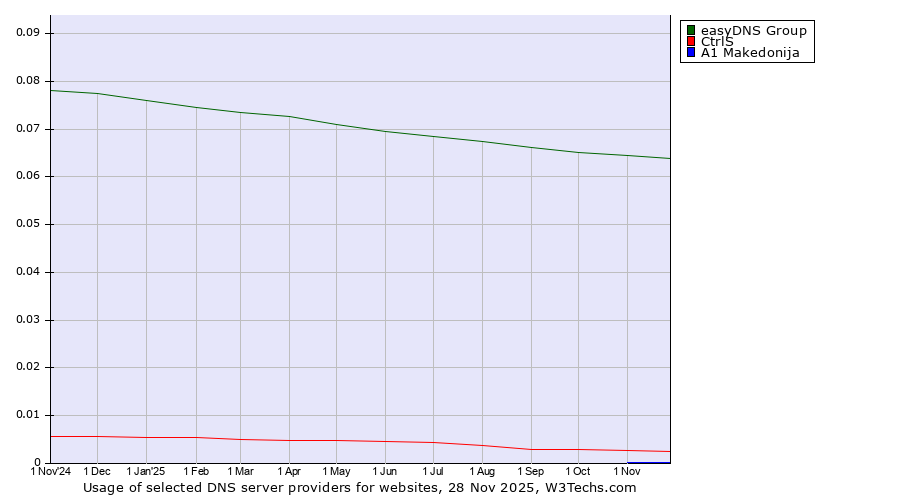 Historical trends in the usage of easyDNS Group vs. CtrlS vs. A1 Makedonija