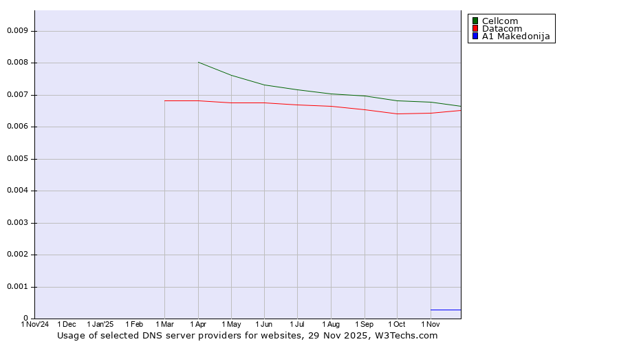 Historical trends in the usage of Cellcom vs. Datacom vs. A1 Makedonija