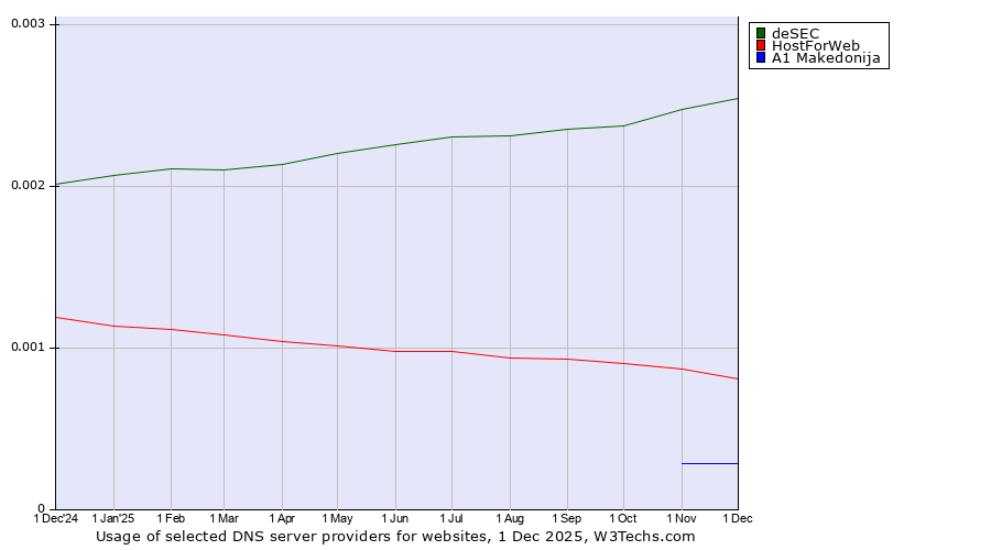 Historical trends in the usage of deSEC vs. HostForWeb vs. A1 Makedonija