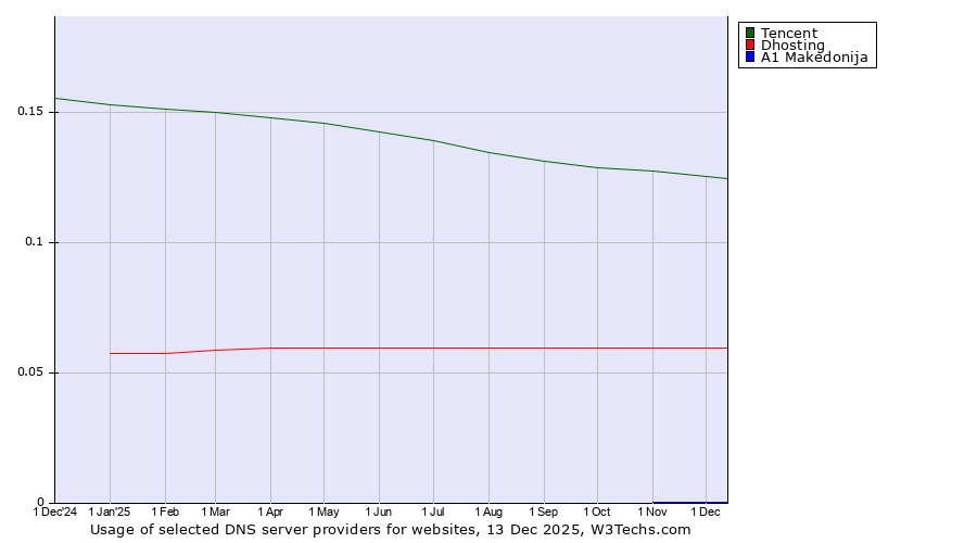 Historical trends in the usage of Tencent vs. Dhosting vs. A1 Makedonija