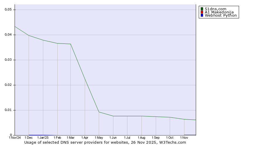 Historical trends in the usage of 51dns.com vs. A1 Makedonija vs. Webhost Python
