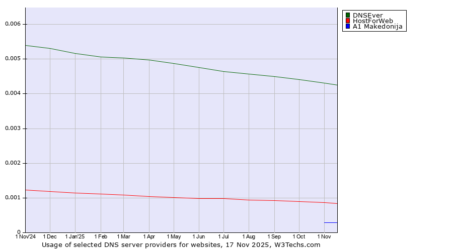Historical trends in the usage of DNSEver vs. HostForWeb vs. A1 Makedonija