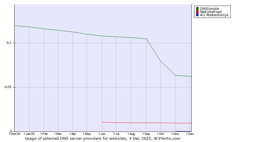 Historical trends in the usage of DNSimple vs. Netinternet vs. A1 Makedonija