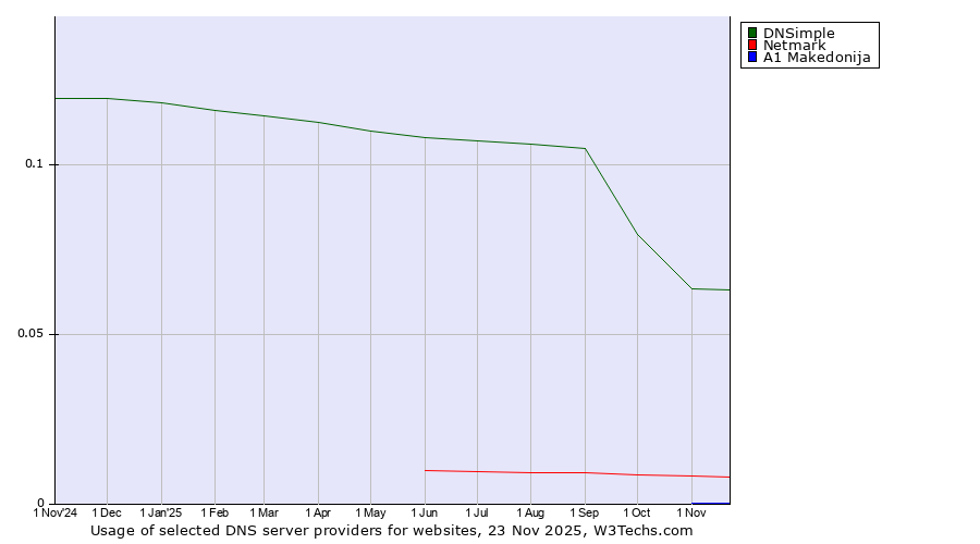 Historical trends in the usage of DNSimple vs. Netmark vs. A1 Makedonija