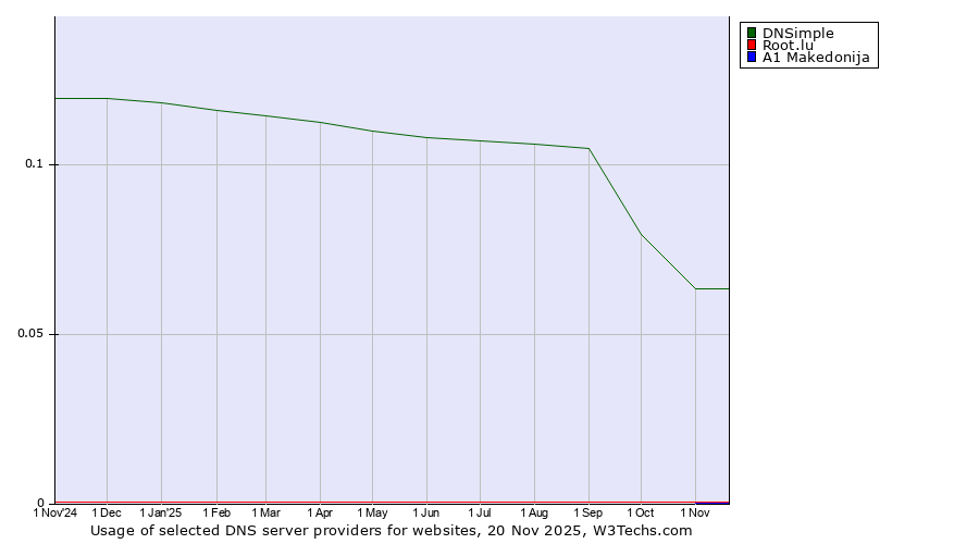 Historical trends in the usage of DNSimple vs. Root.lu vs. A1 Makedonija