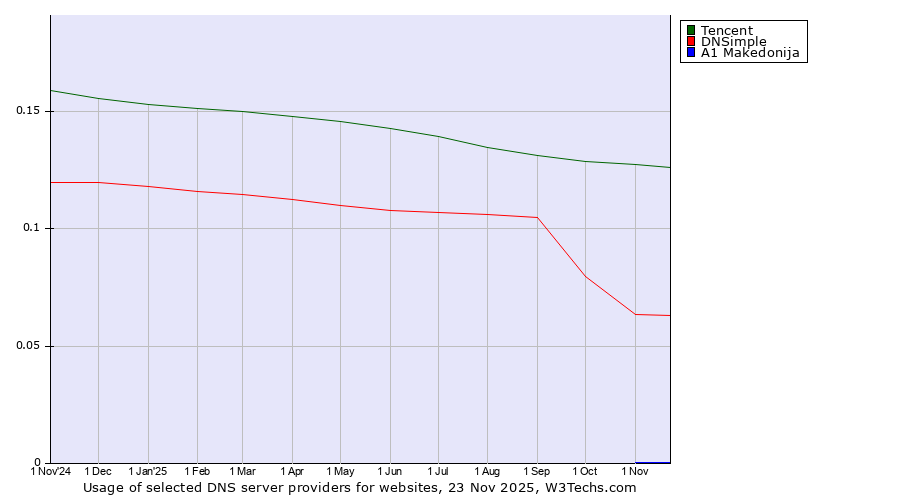 Historical trends in the usage of Tencent vs. DNSimple vs. A1 Makedonija