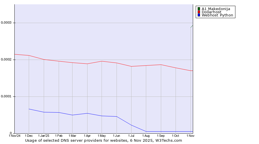 Historical trends in the usage of A1 Makedonija vs. Dollarhost vs. Webhost Python