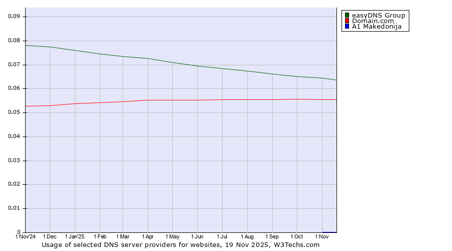 Historical trends in the usage of easyDNS Group vs. Domain.com vs. A1 Makedonija
