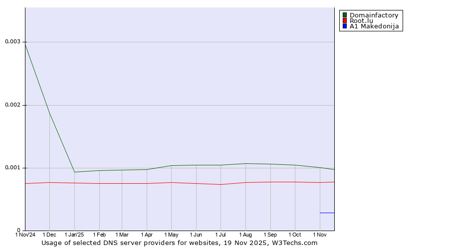 Historical trends in the usage of Domainfactory vs. Root.lu vs. A1 Makedonija