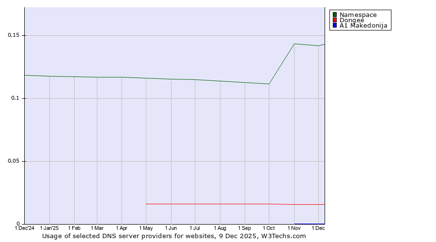 Historical trends in the usage of Namespace vs. Dongee vs. A1 Makedonija