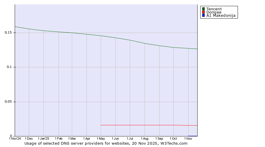 Historical trends in the usage of Tencent vs. Dongee vs. A1 Makedonija
