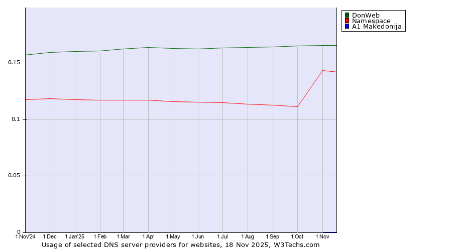 Historical trends in the usage of DonWeb vs. Namespace vs. A1 Makedonija