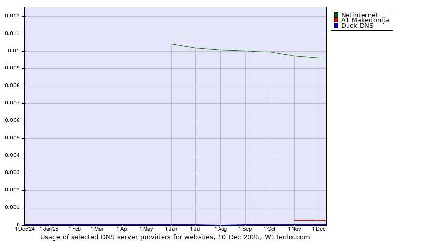 Historical trends in the usage of Netinternet vs. A1 Makedonija vs. Duck DNS