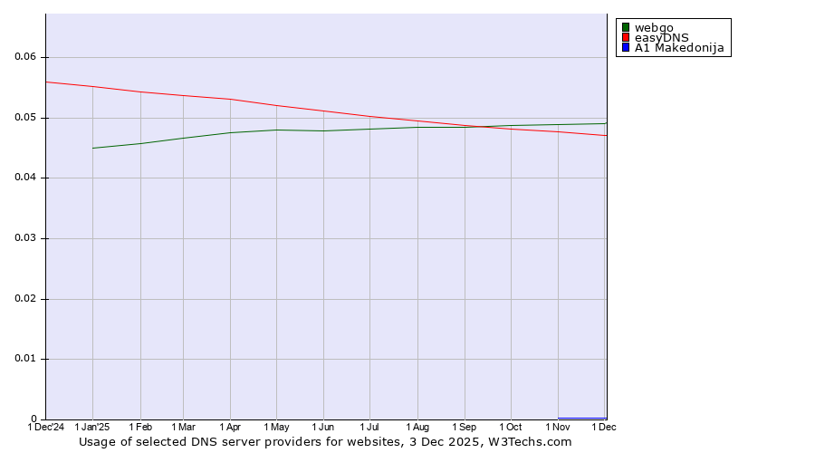 Historical trends in the usage of webgo vs. easyDNS vs. A1 Makedonija