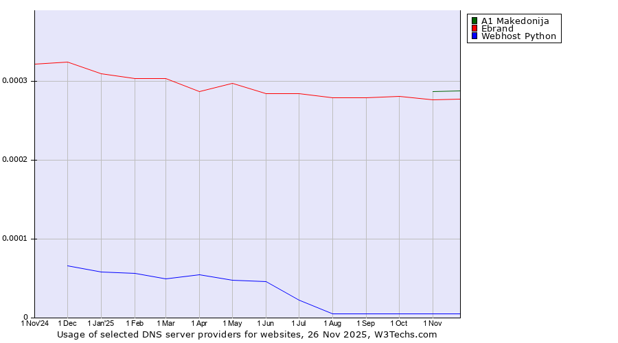 Historical trends in the usage of A1 Makedonija vs. Ebrand vs. Webhost Python