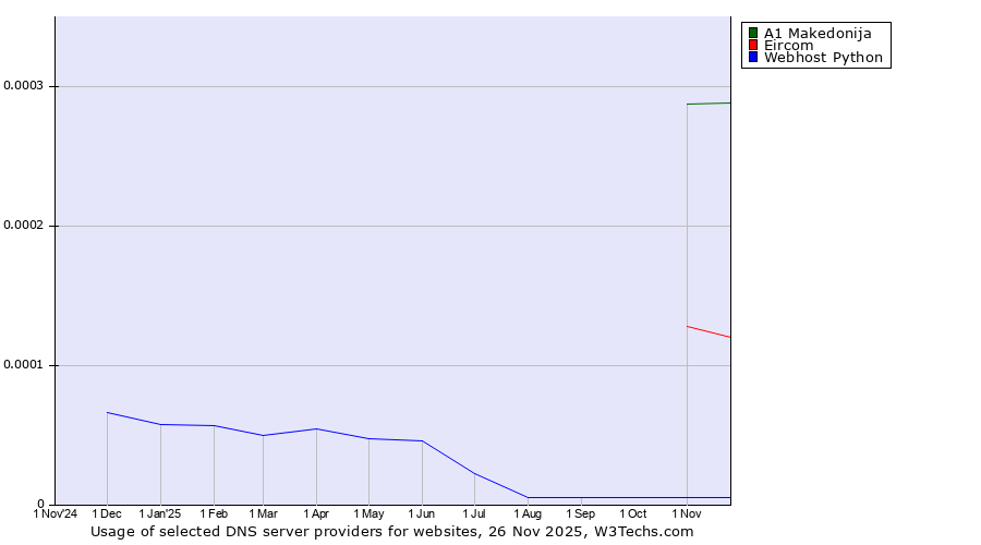Historical trends in the usage of A1 Makedonija vs. Eircom vs. Webhost Python