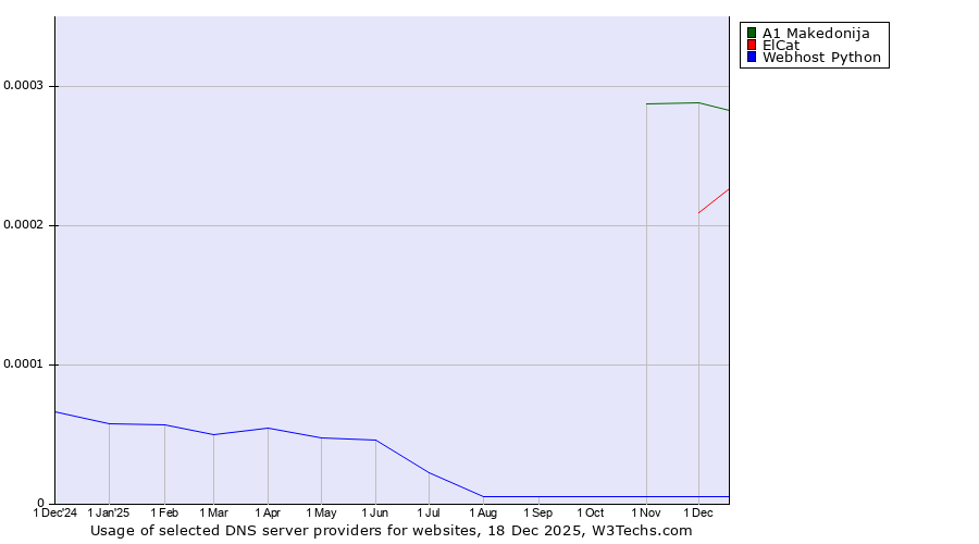 Historical trends in the usage of A1 Makedonija vs. ElCat vs. Webhost Python
