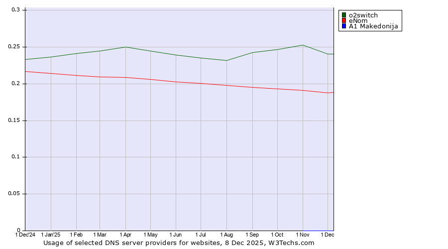 Historical trends in the usage of o2switch vs. eNom vs. A1 Makedonija