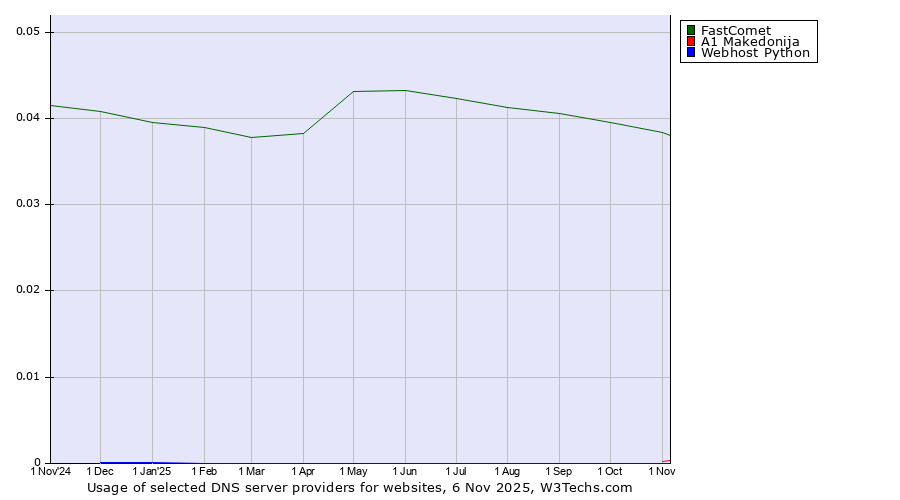 Historical trends in the usage of FastComet vs. A1 Makedonija vs. Webhost Python