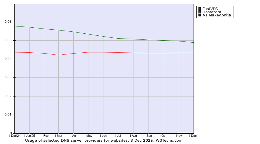 Historical trends in the usage of FastVPS vs. Hostatom vs. A1 Makedonija