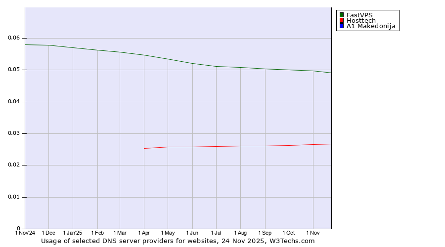 Historical trends in the usage of FastVPS vs. Hosttech vs. A1 Makedonija