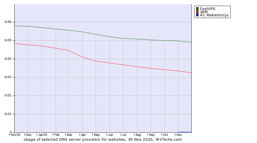 Historical trends in the usage of FastVPS vs. IBM vs. A1 Makedonija