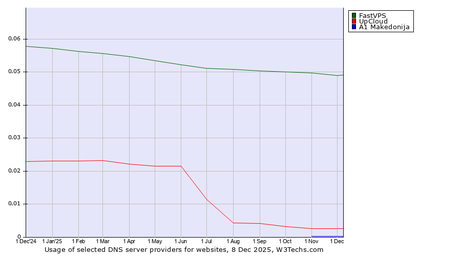 Historical trends in the usage of FastVPS vs. UpCloud vs. A1 Makedonija