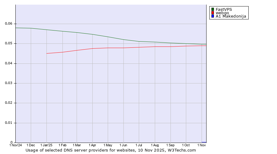 Historical trends in the usage of FastVPS vs. webgo vs. A1 Makedonija