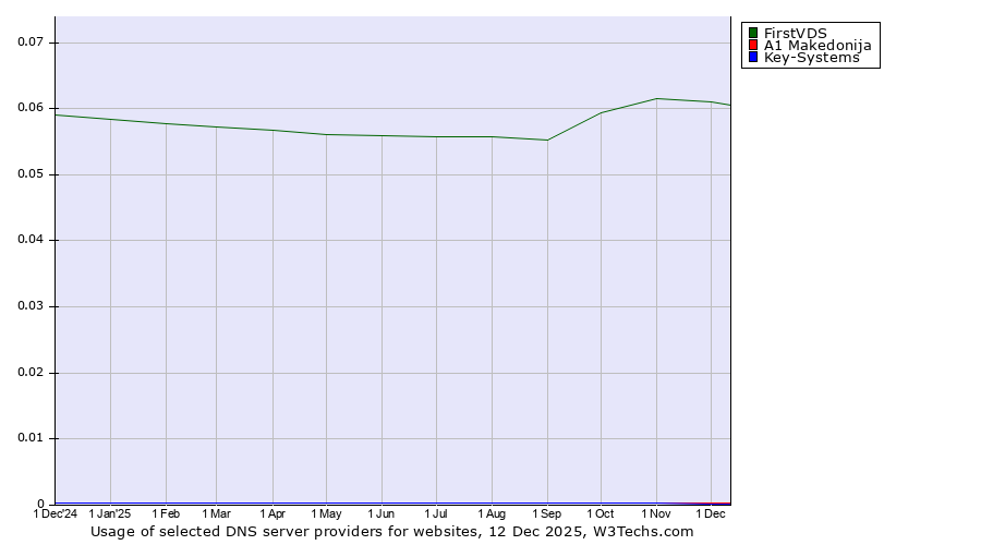 Historical trends in the usage of FirstVDS vs. A1 Makedonija vs. Key-Systems