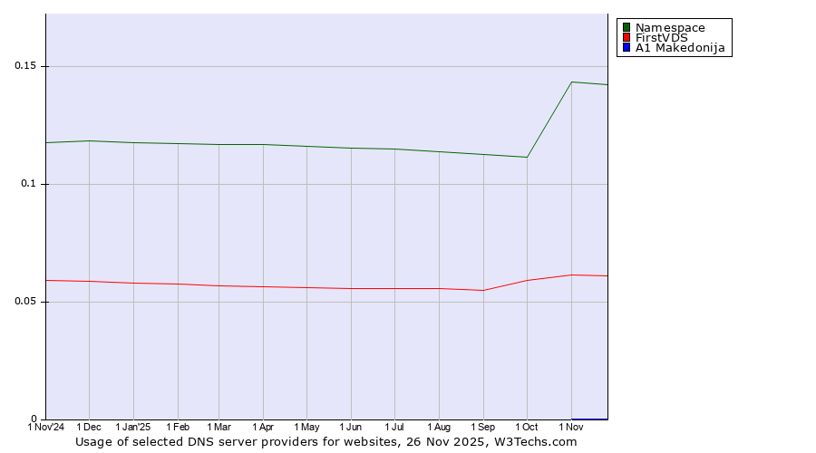 Historical trends in the usage of Namespace vs. FirstVDS vs. A1 Makedonija