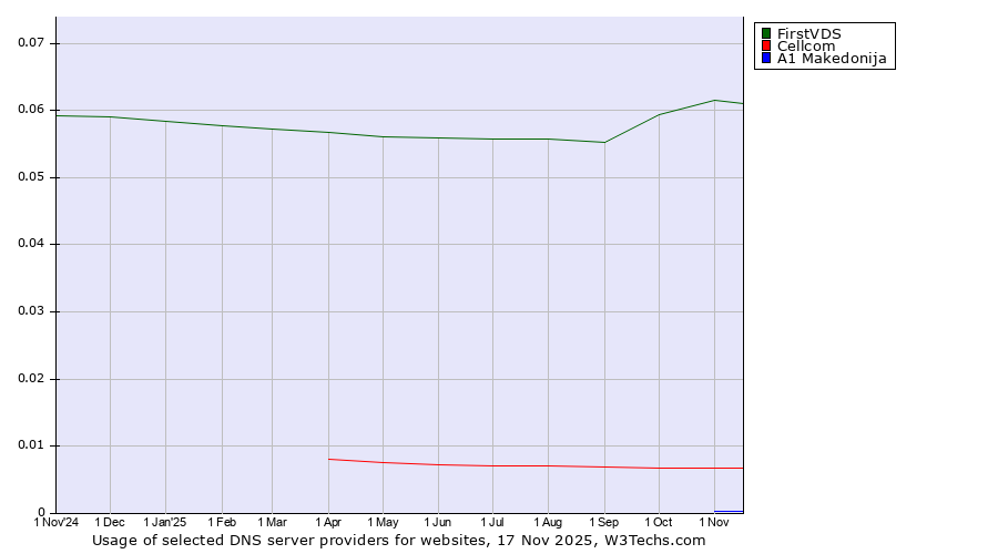 Historical trends in the usage of FirstVDS vs. Cellcom vs. A1 Makedonija