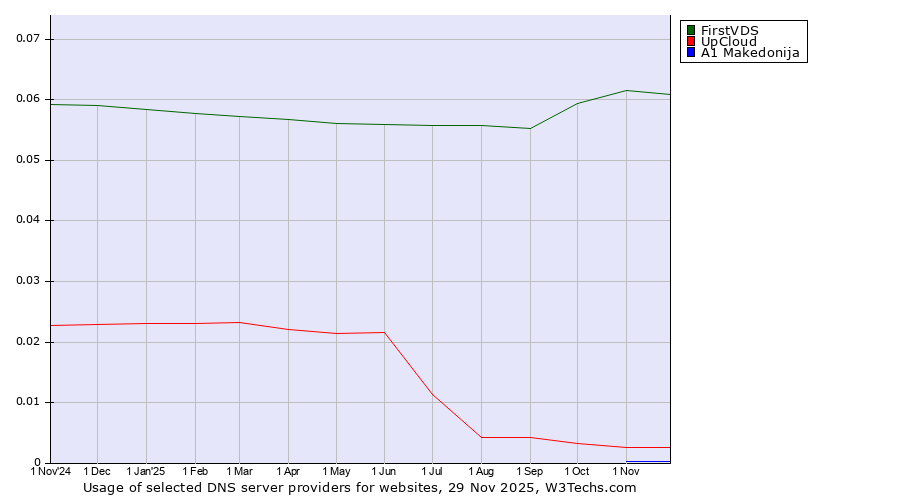 Historical trends in the usage of FirstVDS vs. UpCloud vs. A1 Makedonija