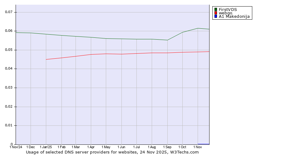 Historical trends in the usage of FirstVDS vs. webgo vs. A1 Makedonija