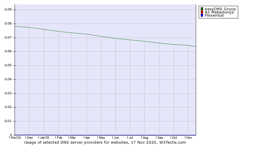 Historical trends in the usage of easyDNS Group vs. A1 Makedonija vs. Flexential