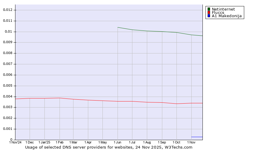 Historical trends in the usage of Netinternet vs. Fluccs vs. A1 Makedonija