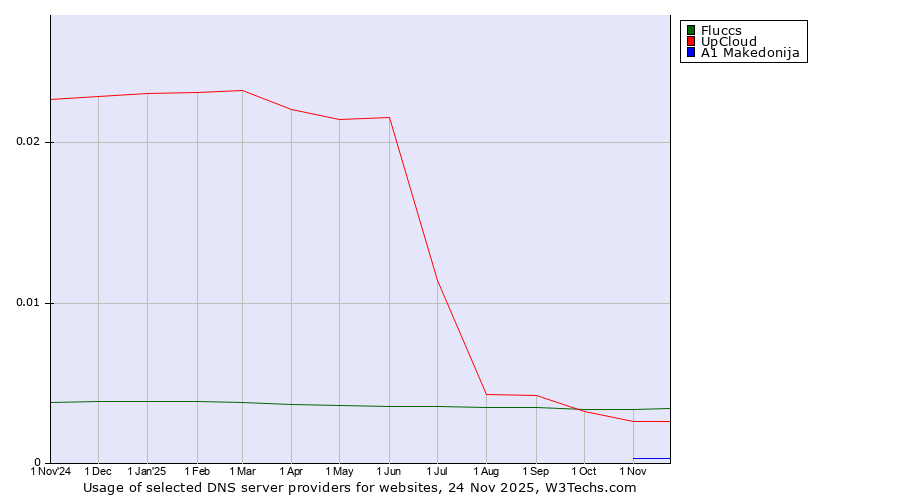 Historical trends in the usage of Fluccs vs. UpCloud vs. A1 Makedonija