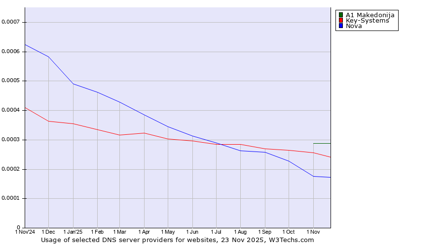 Historical trends in the usage of A1 Makedonija vs. Key-Systems vs. Nova