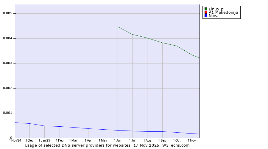 Historical trends in the usage of Linux.pl vs. A1 Makedonija vs. Nova