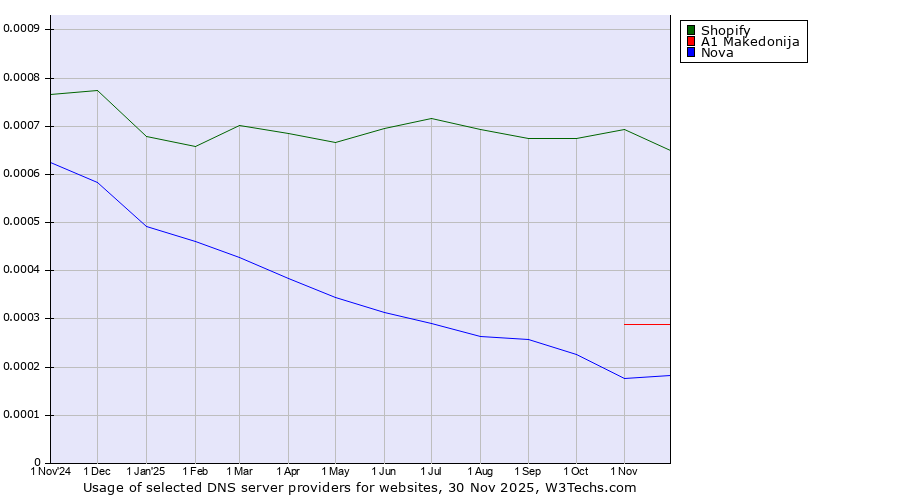 Historical trends in the usage of Shopify vs. A1 Makedonija vs. Nova