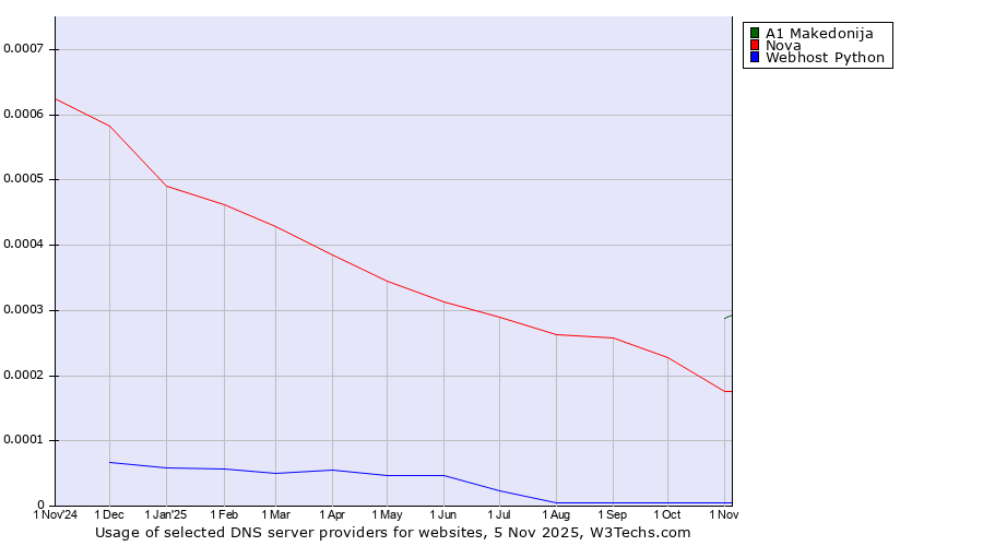 Historical trends in the usage of A1 Makedonija vs. Nova vs. Webhost Python