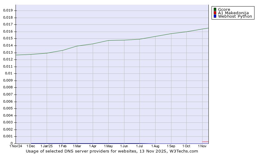 Historical trends in the usage of Gcore vs. A1 Makedonija vs. Webhost Python