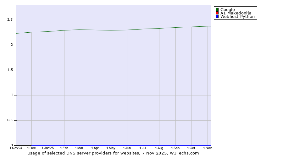 Historical trends in the usage of Google vs. A1 Makedonija vs. Webhost Python