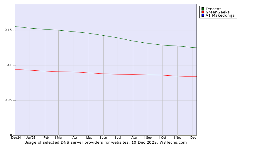 Historical trends in the usage of Tencent vs. GreenGeeks vs. A1 Makedonija