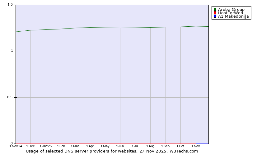 Historical trends in the usage of Aruba Group vs. HostForWeb vs. A1 Makedonija