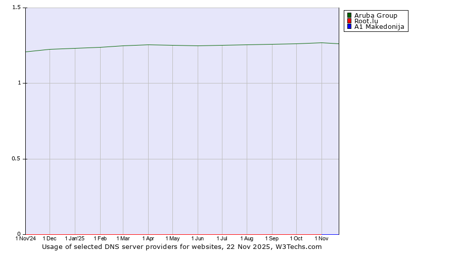 Historical trends in the usage of Aruba Group vs. Root.lu vs. A1 Makedonija